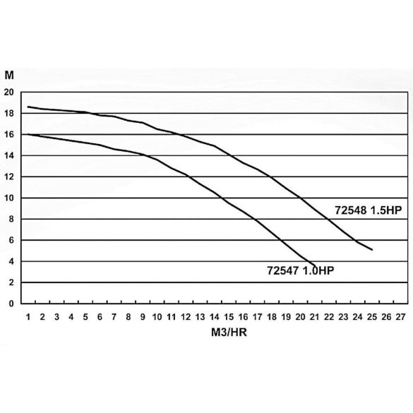 Basic előszűrős medence szivattyú  17m3/h