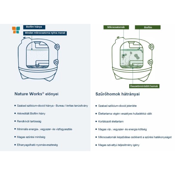Üveg szűrőtöltet, Nature Works NW40, 0,6–1,2 mm, újrahasznosított zöld üveg, antibakteriális, biofilmmentes, medence szűrőkhöz