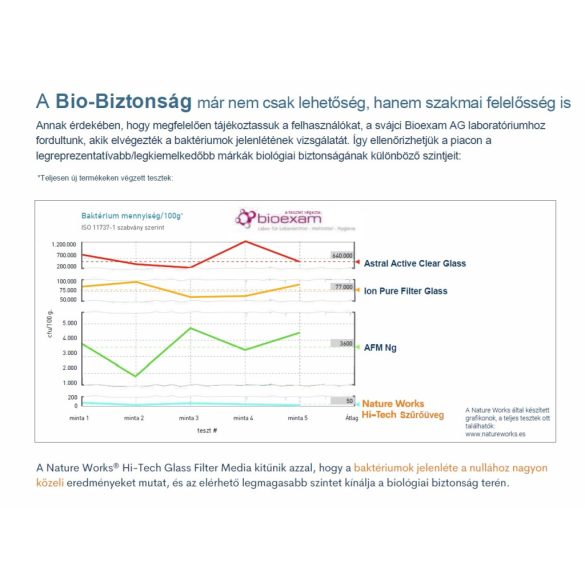 Üveg szűrőtöltet, Nature Works NW40, 0,6–1,2 mm, újrahasznosított zöld üveg, antibakteriális, biofilmmentes, medence szűrőkhöz