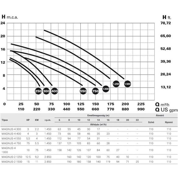 Saci Magnus-2 1500 IE3 medence szivattyú, 3~ 230V / 400V, 15 LE, 180m3/h