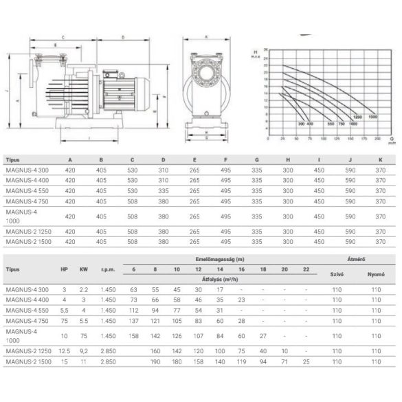 Saci Magnus-2 1500 IE3 medence szivattyú, 3~ 230V / 400V, 15 LE, 180m3/h