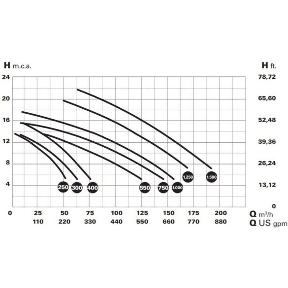 Saci Kontra-4 550 medence szivattyú, 3~ 230V / 400V, 5.5 LE, 77m3/h