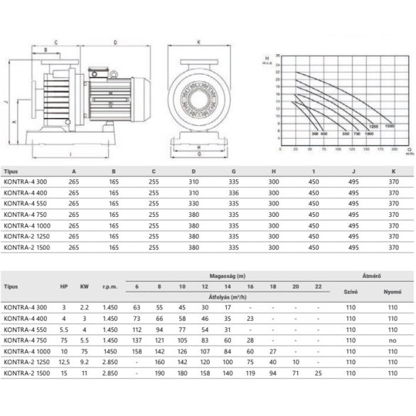 Saci Kontra-4 550 medence szivattyú, 3~ 230V / 400V, 5.5 LE, 77m3/h