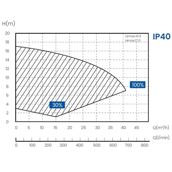 Inverteres medence szivattyú, Aquagem InverPro Wi-Fi IP40, okos vezérlés, Wi-Fi, automata és manuális mód, energiatakarékos, érintőkijelző, visszamosás funkció, 1,8 kW, 41,0 m3/h