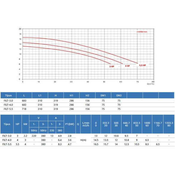 Aquafilt medence szivattyú, 3~ 230V / 400V, 3 LE, 50m3/h