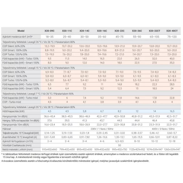 Medence hőszivattyú, Fairland InverX20 09C, inverteres, Turbo Silence technológia, Wi-Fi vezérlés, érintőkijelző, 3 üzemmód, 3D titán hőcserélő, R32 hűtőközeg, 9,5 kW