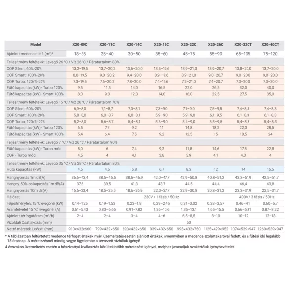 Medence hőszivattyú, Fairland InverX20 18C, inverteres, Turbo Silence technológia, Wi-Fi vezérlés, érintőkijelző, 3 üzemmód, 3D titán hőcserélő, R32 hűtőközeg, 18,5 kW