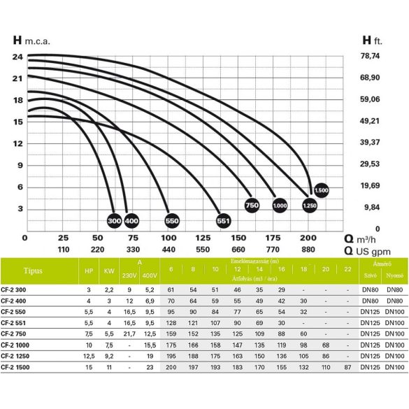 Saci CF-2 300 öntvény centrifugál IE3 medence szivattyú, 3~ 230V / 400V, 3 LE, 51m3/h