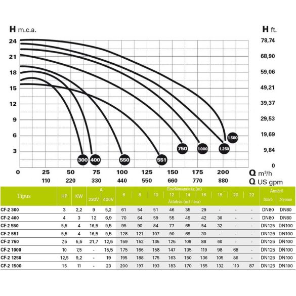 Saci CF-2 550 álló öntvény centrifugál IE3 medence szivattyú, 3~ 230V / 400V, 5.5 LE, 84m3/h