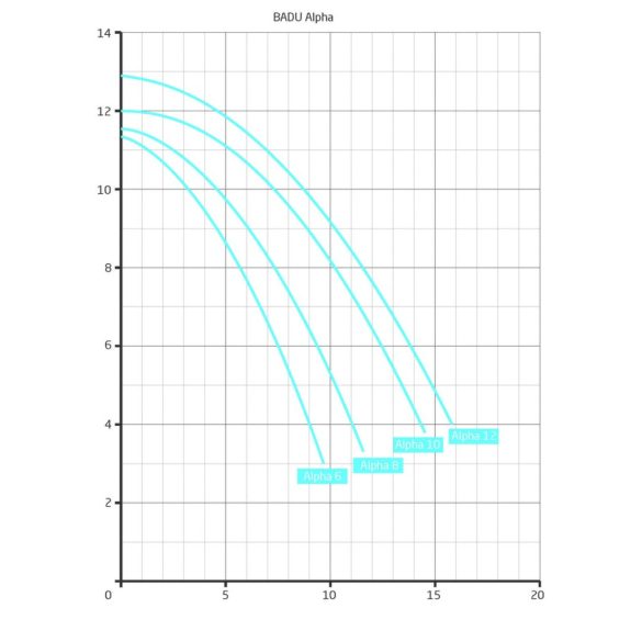Badu Alpha 10 előszűrős medence szivattyú 10m3/h